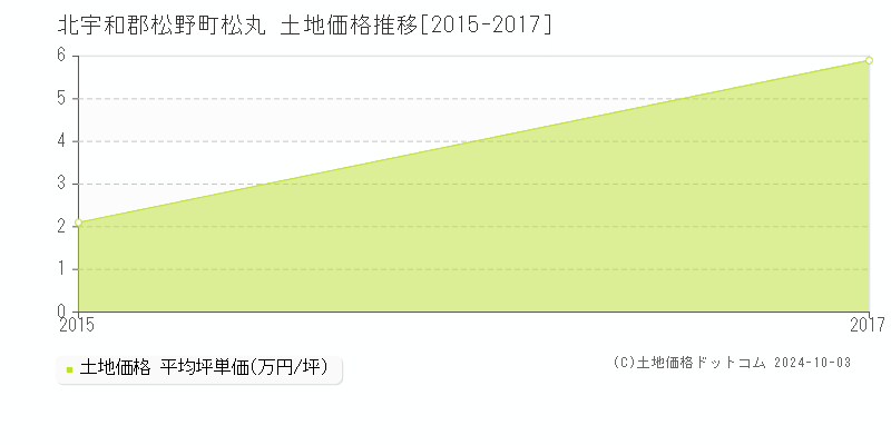 松丸(北宇和郡松野町)の土地価格推移グラフ(坪単価)[2015-2017年]