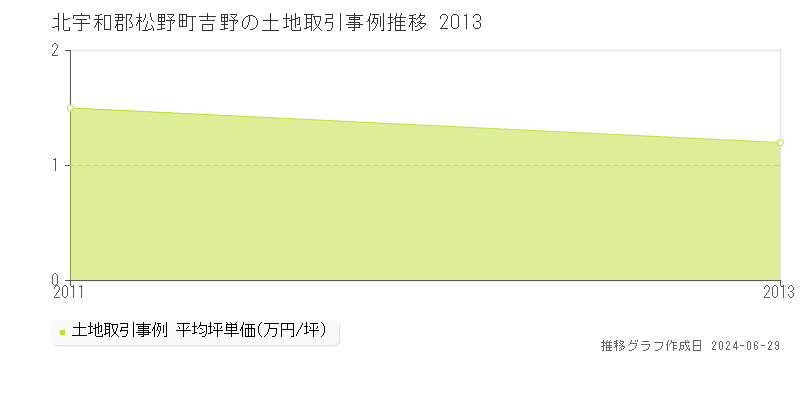 北宇和郡松野町吉野の土地取引事例推移グラフ 