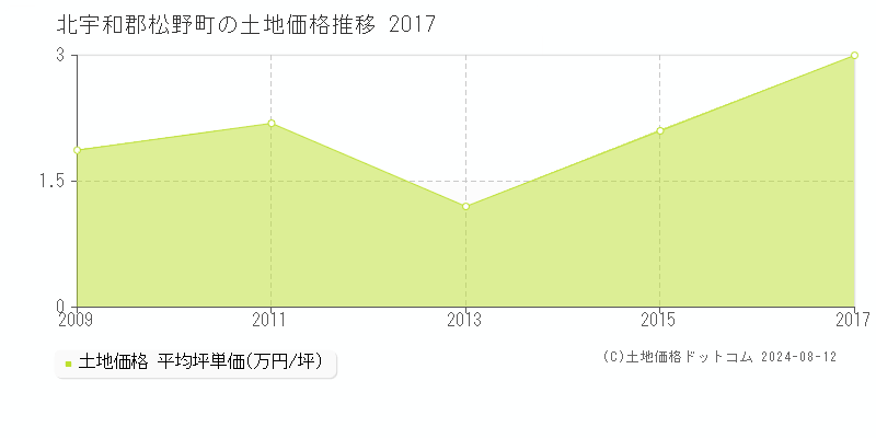 全域(北宇和郡松野町)の土地価格(坪単価)推移グラフ[2007-2017年]