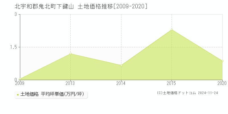 下鍵山(北宇和郡鬼北町)の土地価格推移グラフ(坪単価)[2009-2020年]