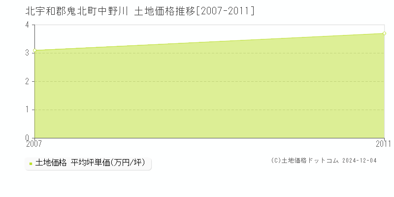 中野川(北宇和郡鬼北町)の土地価格推移グラフ(坪単価)[2007-2011年]