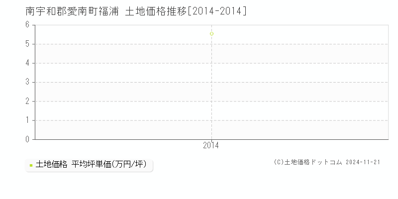 福浦(南宇和郡愛南町)の土地価格推移グラフ(坪単価)[2014-2014年]