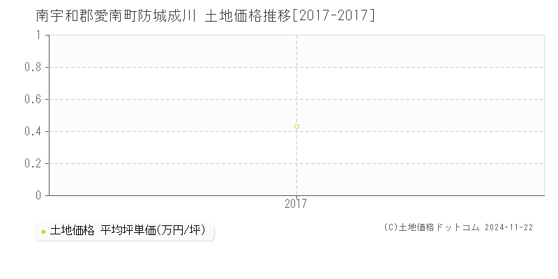 防城成川(南宇和郡愛南町)の土地価格推移グラフ(坪単価)[2017-2017年]