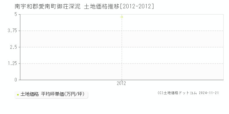 御荘深泥(南宇和郡愛南町)の土地価格推移グラフ(坪単価)[2012-2012年]