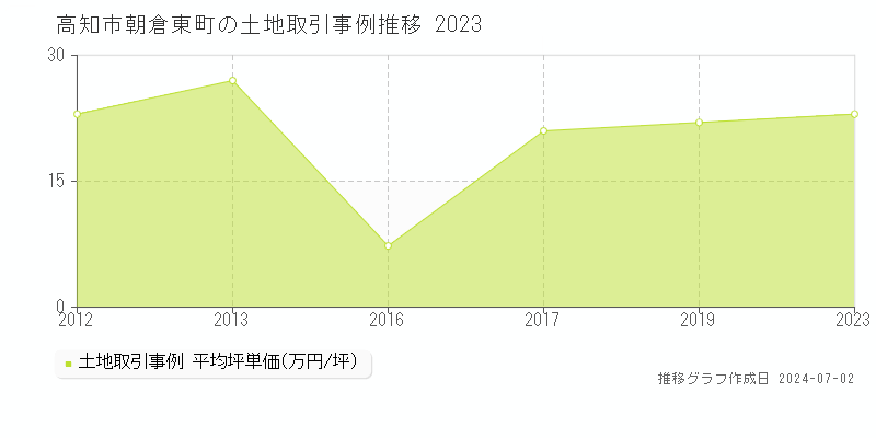 高知市朝倉東町の土地取引事例推移グラフ 