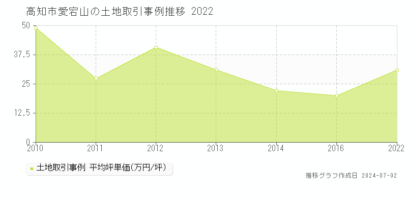 高知市愛宕山の土地取引事例推移グラフ 