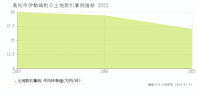 高知市伊勢崎町の土地取引事例推移グラフ 