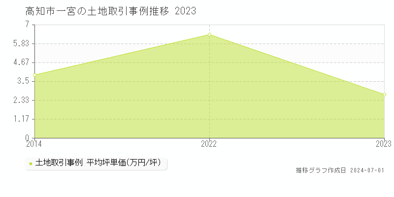 高知市一宮の土地取引事例推移グラフ 