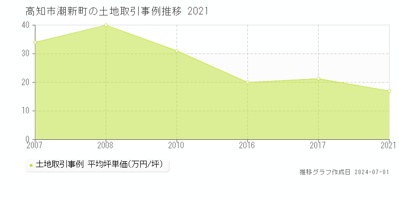 高知市潮新町の土地取引事例推移グラフ 