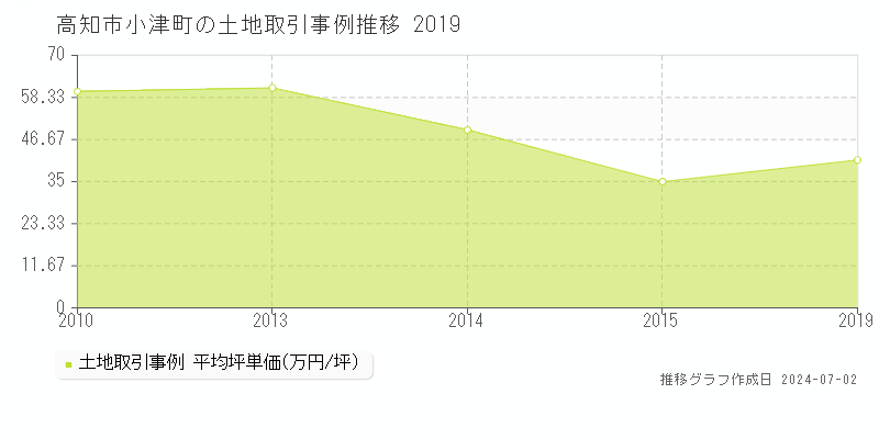 高知市小津町の土地取引事例推移グラフ 
