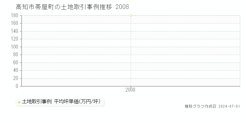 高知市帯屋町の土地取引事例推移グラフ 