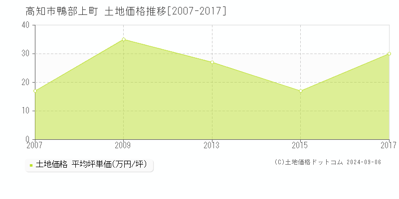 鴨部上町(高知市)の土地価格推移グラフ(坪単価)[2007-2017年]