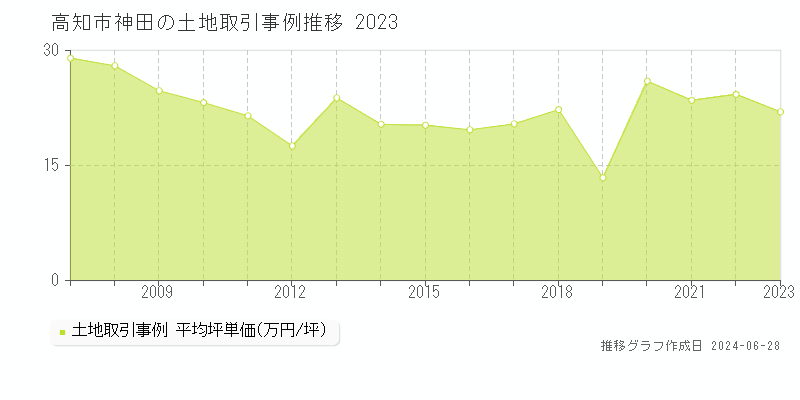 高知市神田の土地取引事例推移グラフ 