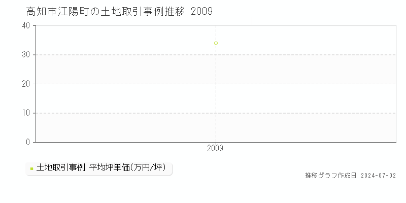 高知市江陽町の土地取引事例推移グラフ 