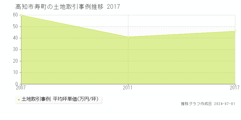 高知市寿町の土地取引事例推移グラフ 