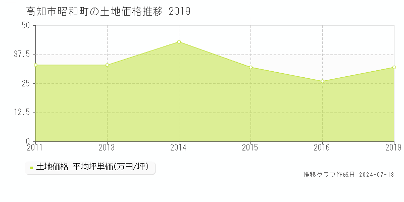 高知市昭和町の土地取引事例推移グラフ 