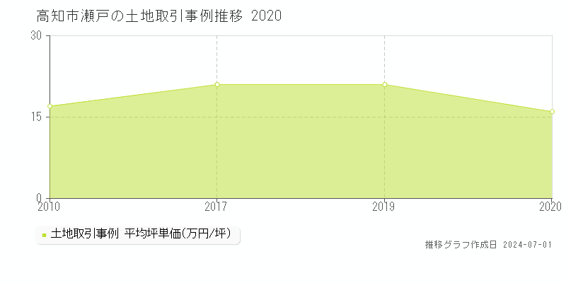 高知市瀬戸の土地取引事例推移グラフ 