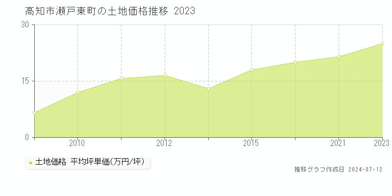 高知市瀬戸東町の土地取引事例推移グラフ 