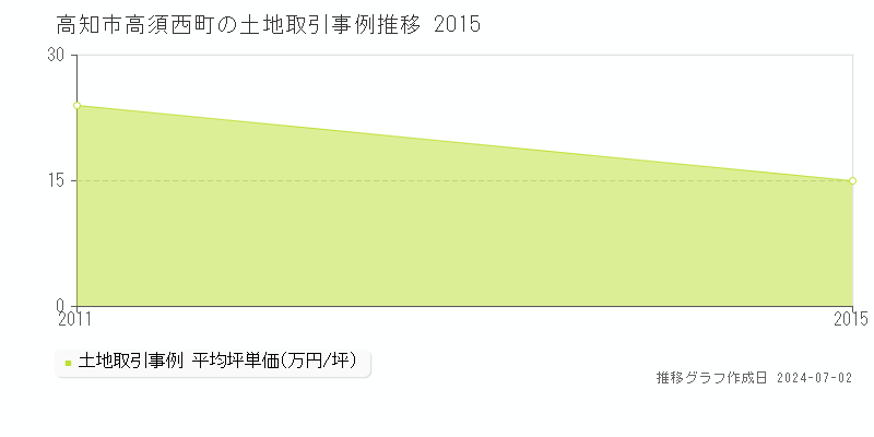 高知市高須西町の土地取引事例推移グラフ 