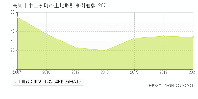 高知市中宝永町の土地取引事例推移グラフ 