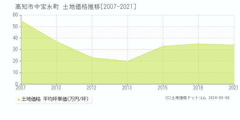 中宝永町(高知市)の土地価格推移グラフ(坪単価)[2007-2021年]