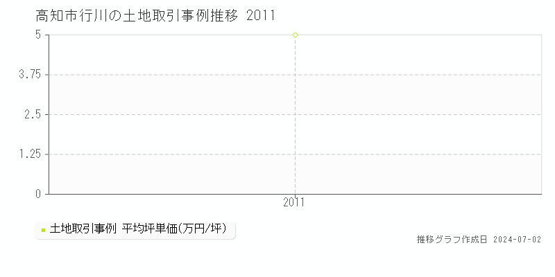 高知市行川の土地取引事例推移グラフ 