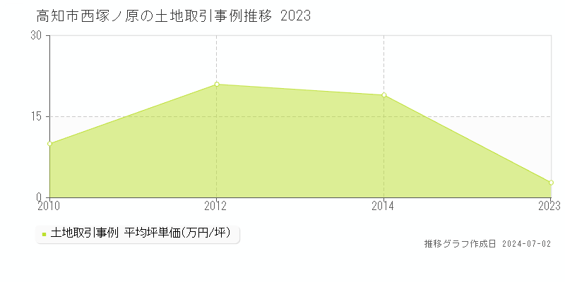 高知市西塚ノ原の土地取引事例推移グラフ 