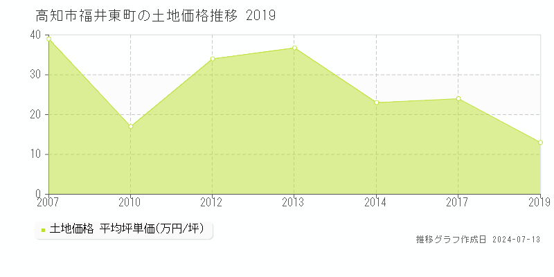 高知市福井東町の土地取引事例推移グラフ 