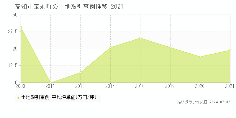 高知市宝永町の土地取引事例推移グラフ 