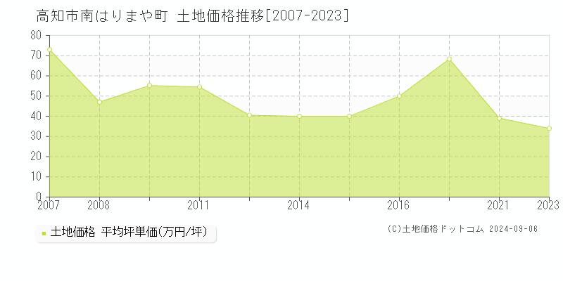 南はりまや町(高知市)の土地価格推移グラフ(坪単価)[2007-2023年]