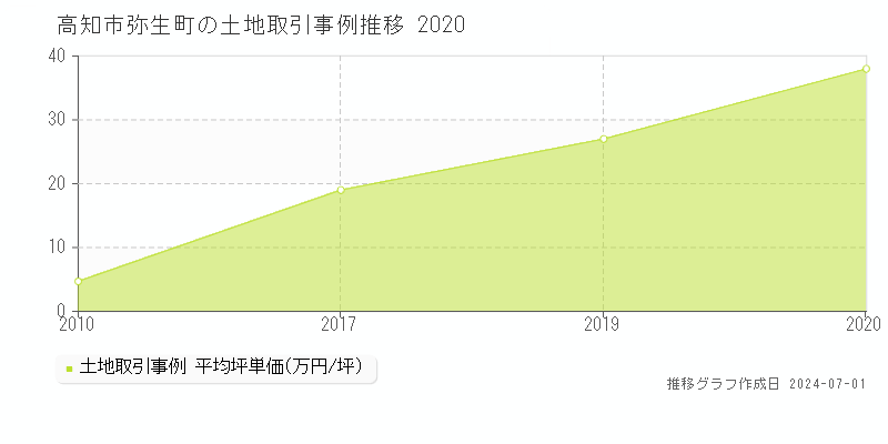 高知市弥生町の土地取引事例推移グラフ 