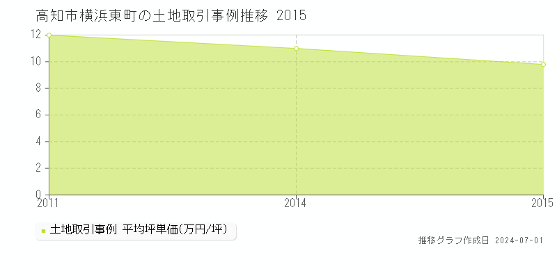 高知市横浜東町の土地取引事例推移グラフ 