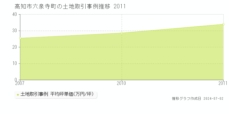 高知市六泉寺町の土地取引事例推移グラフ 