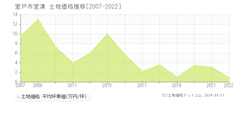 室津(室戸市)の土地価格推移グラフ(坪単価)[2007-2022年]