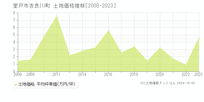 吉良川町(室戸市)の土地価格推移グラフ(坪単価)[2008-2023年]