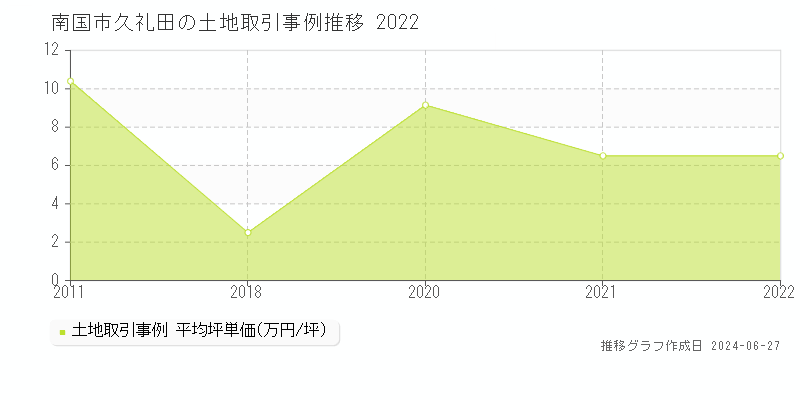 南国市久礼田の土地取引事例推移グラフ 