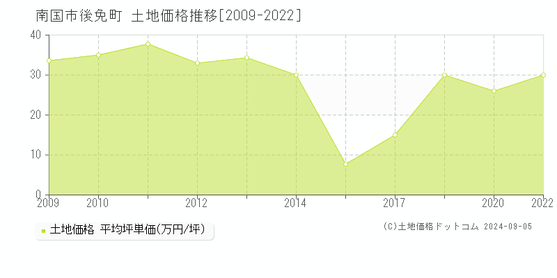 後免町(南国市)の土地価格推移グラフ(坪単価)