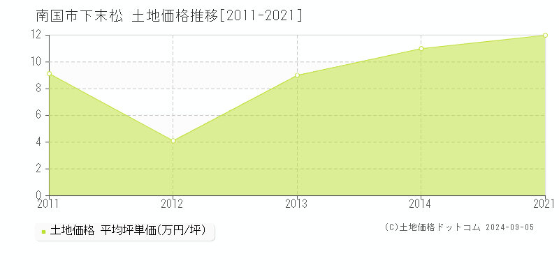 下末松(南国市)の土地価格推移グラフ(坪単価)[2011-2021年]