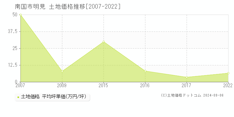 明見(南国市)の土地価格推移グラフ(坪単価)[2007-2022年]