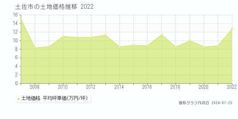 土佐市(高知県)の土地価格(坪単価)推移グラフ[2007-2022年]