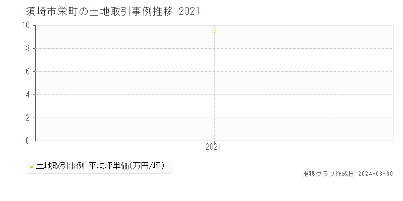 須崎市栄町の土地取引事例推移グラフ 