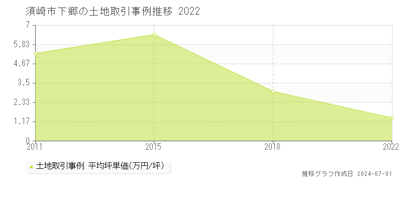 須崎市下郷の土地取引事例推移グラフ 