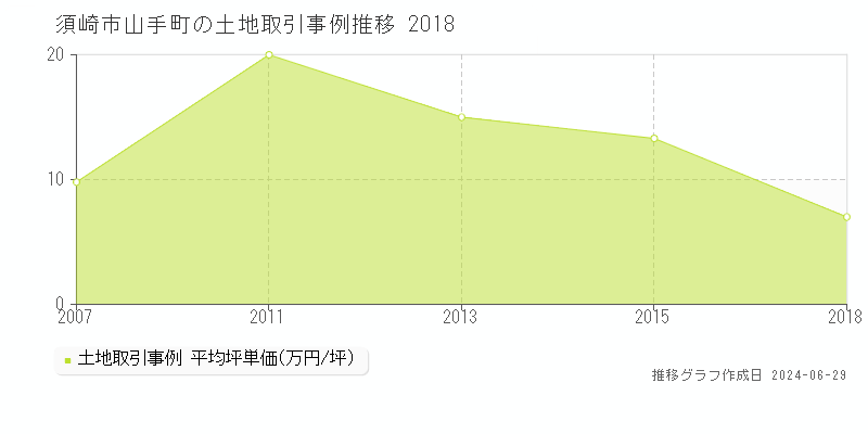 須崎市山手町の土地取引事例推移グラフ 