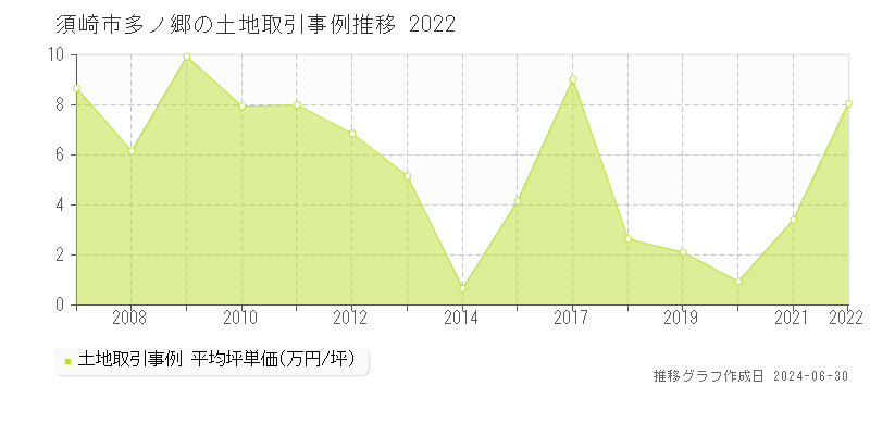 須崎市多ノ郷の土地取引事例推移グラフ 