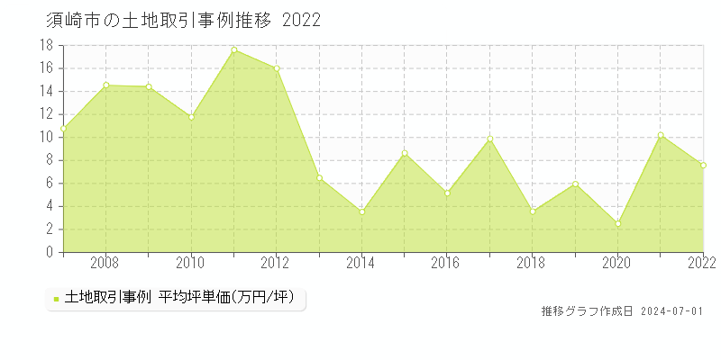 須崎市の土地取引事例推移グラフ 