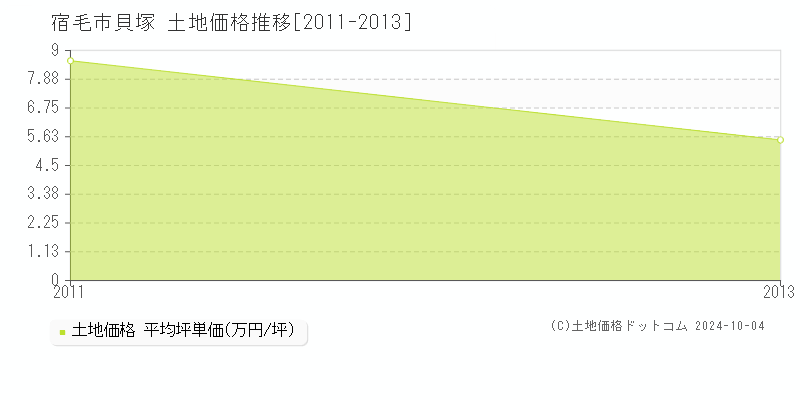 貝塚(宿毛市)の土地価格推移グラフ(坪単価)[2011-2013年]