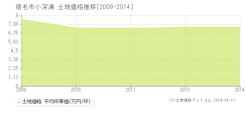 小深浦(宿毛市)の土地価格推移グラフ(坪単価)[2009-2014年]