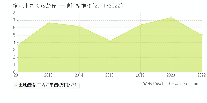 さくらが丘(宿毛市)の土地価格推移グラフ(坪単価)[2011-2022年]