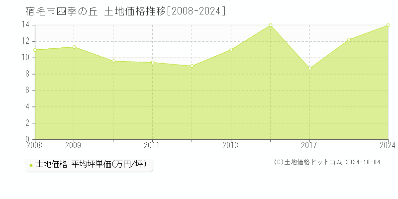 四季の丘(宿毛市)の土地価格推移グラフ(坪単価)[2008-2024年]