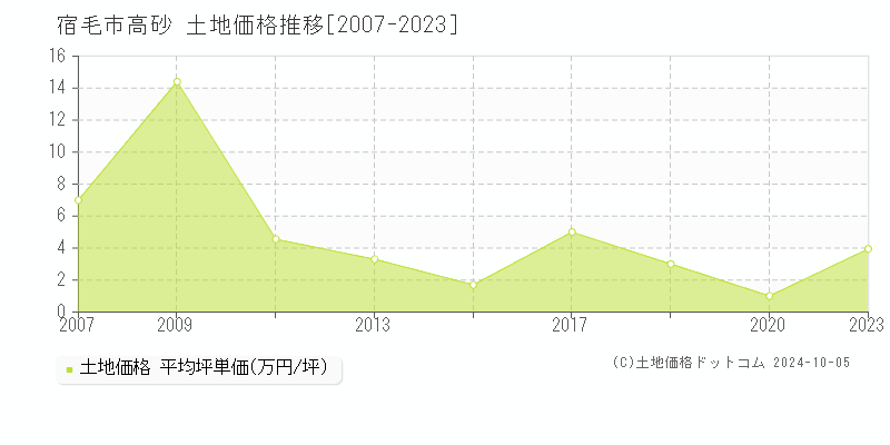 高砂(宿毛市)の土地価格推移グラフ(坪単価)[2007-2023年]